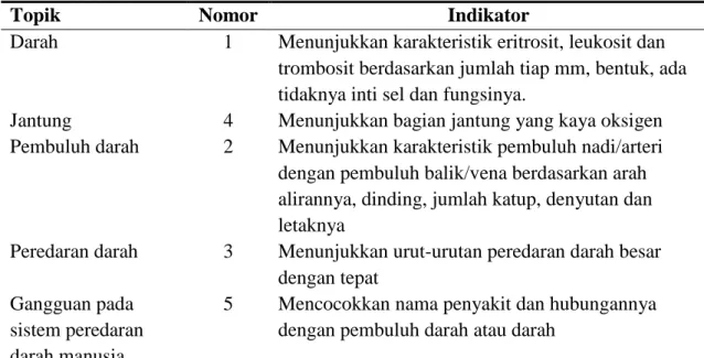 Tabel 3. Indikator Soal Tes  
