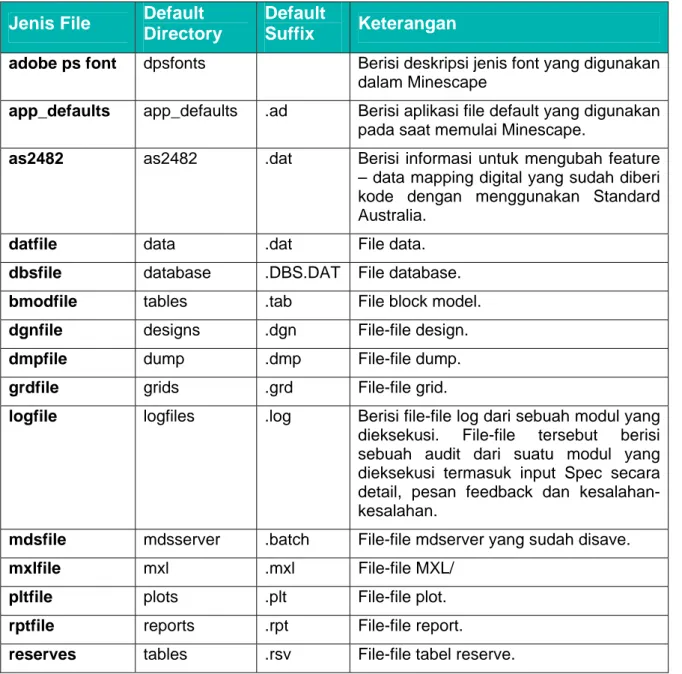 Tabel di bawah berisi default suffix dan directory. Default directory di bawah ini  merupakan subdirectory pada project anda