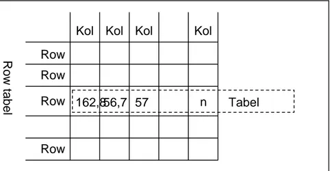 Tabel terdiri dari satu set konstanta sebagai header, diikuti oleh data yang memuat  hingga 1000 kolom dan baris dalam jumlah yang tak terhingga (hanya dibatasi oleh  kapasitas disk)