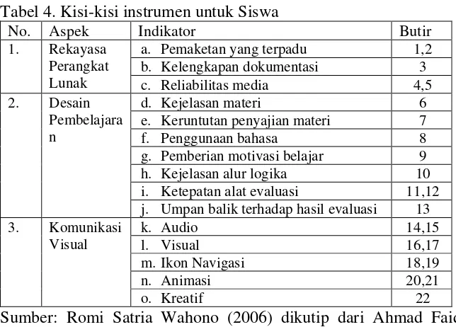 Tabel 4. Kisi-kisi instrumen untuk Siswa 