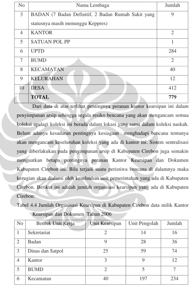 Tabel  4.4  Jumlah  Organisasi  Kearsipan  di  Kabupaten  Cirebon  data  milik  Kantor  Kearsipan dan Dokumen  Tahun 2006 