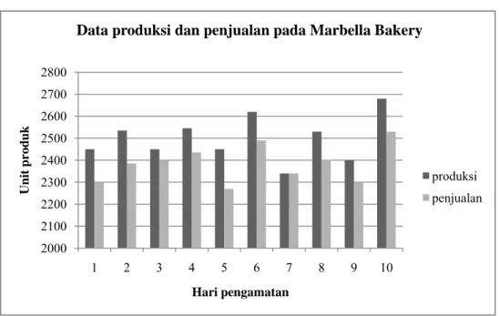Gambar 1. Grafik produksi dan penjualan pada Marbella Bakery 