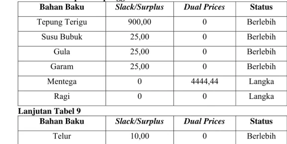 Tabel 9. Hasil optimasi penggunaan bahan baku 