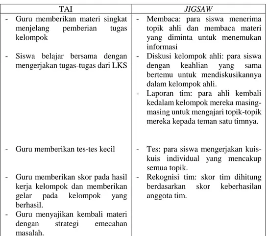 Tabel 2.1 Tabel Perbedaan Model Pembelajaran TAI dan Jigsaw 
