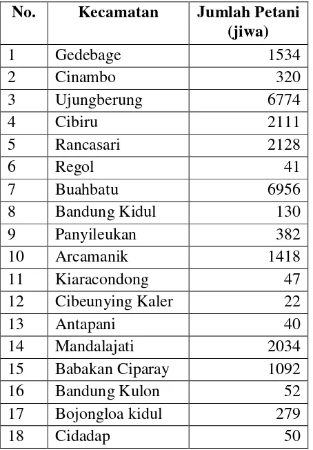 Tabel 1.3Jumlah Petani Per Kecamatan di Kota Bandung 