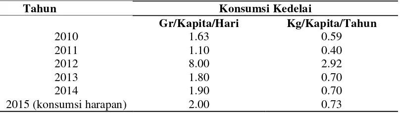 Tabel 1. Perkembangan Konsumsi Kedelai Penduduk Sumatera Utara Tahun 2010-2014 