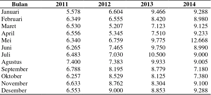 Tabel 2. Impor Kedelai Provinsi Sumatera Utara Tahun 2010 -2014 