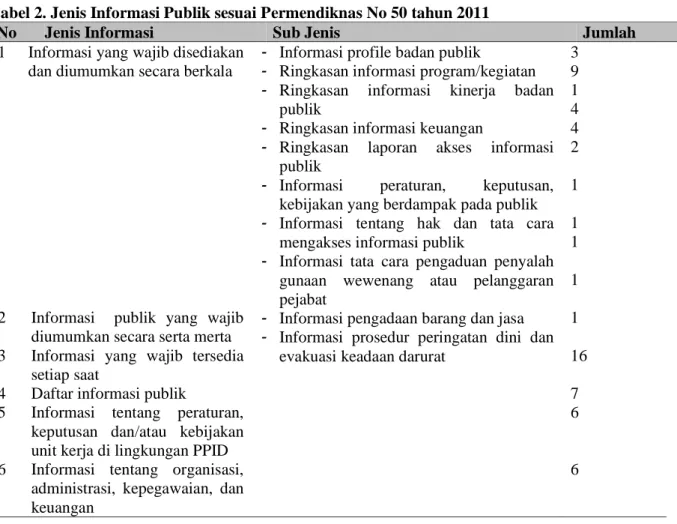 Tabel 2. Jenis Informasi Publik sesuai Permendiknas No 50 tahun 2011 
