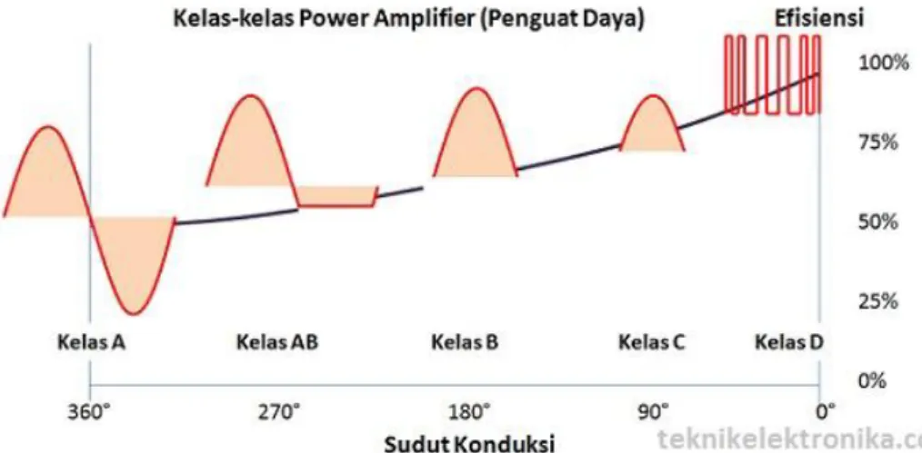 Gambar 3.11 Bentuk sinyal power amplifier  3.3.2.1.1  Penguat Daya Kelas A (Class A Power Amplifier) 