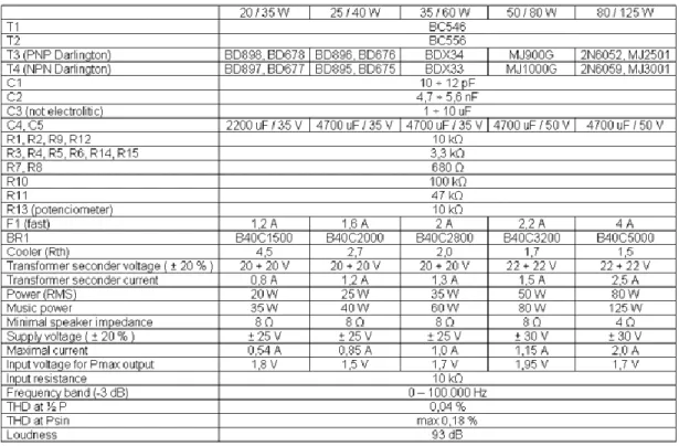Gambar  3.13 Daftar komponen amplifier 