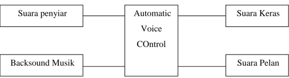 Gambar  3.2 Diagarm Blok Alat Automatic Voice Control 