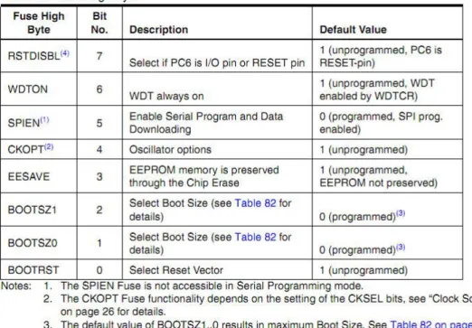 Gambar 3.10 bit fuse rendah 