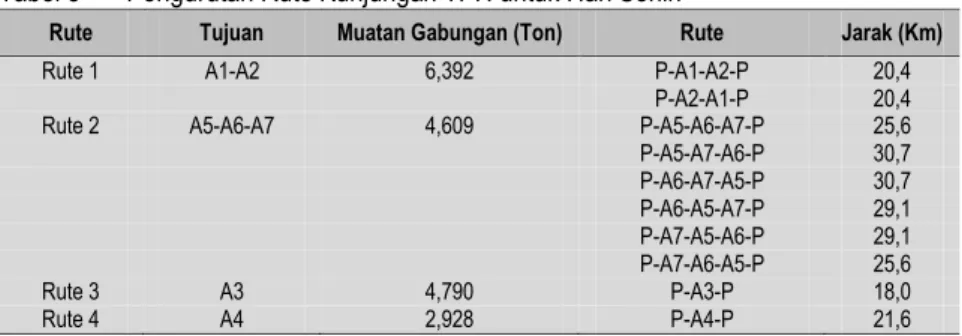 Tabel 8  Pengurutan Rute Kunjungan TPH untuk Hari Senin 