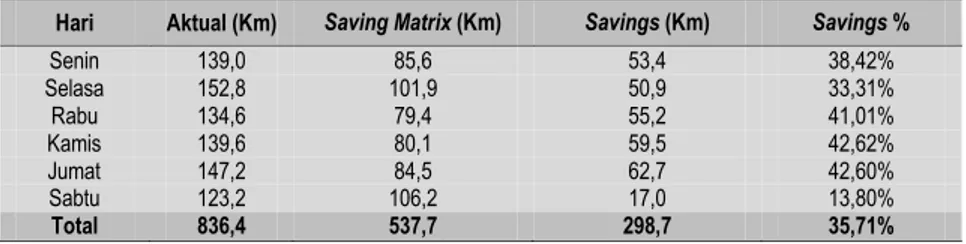 Tabel 11  Perbandingan Hasil Akhir Jarak Tempuh Awal dengan dari Jarak Tempuh  Setelah Penghematan dengan Metode Saving Matrix Setiap Minggu 