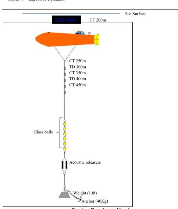 Gambar Rangkaian Mooring 