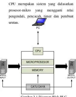 Gambar 2.1 Diagram Blok PLC 