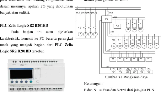 Gambar 2.2  PLC Zelio Logic SR2 B201BD 