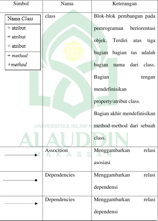Tabel II. 5 Daftar simbol class diagram ( Winda Aprianti, 2016) 