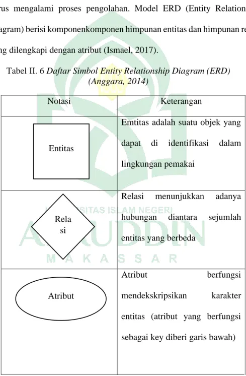 Tabel II. 6 Daftar Simbol Entity Relationship Diagram (ERD)  (Anggara, 2014) 