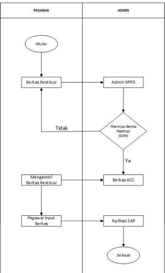Gambar IV. 2 Flowmap sistem PLN 