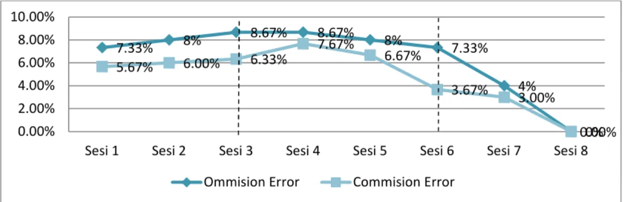 Grafik 4.1 Persentasi Ommision Error dan Commision Error Subyek 1