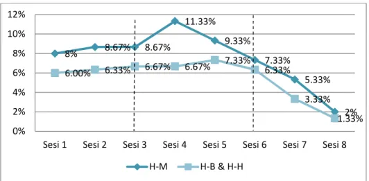 Grafik 4.2 Persentasi Ommision Error dan Commision Error Subyek 2