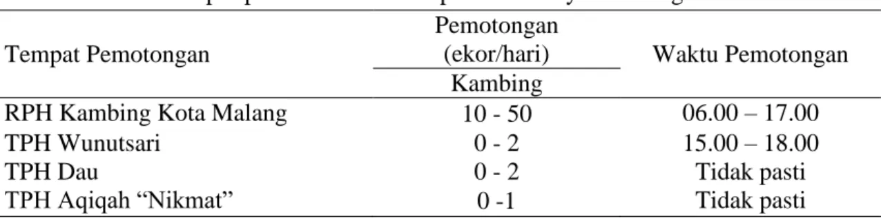 Tabel 2. Jumlah pemotongan kambing berdasarkan jenis kelamin (selama penelitian)  Jenis Kelamin  Jumlah  