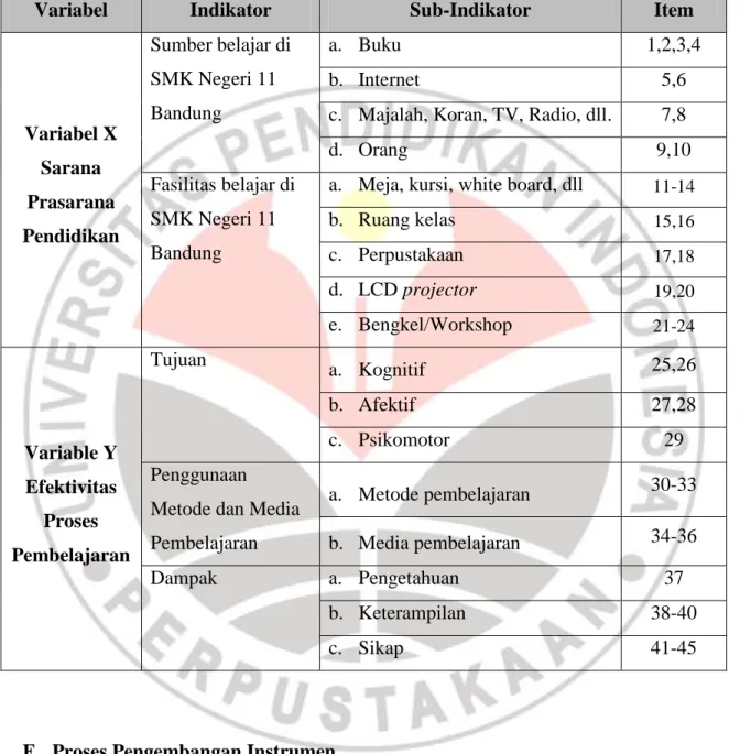 Tabel 3.2  Kisi-kisi Penelitian 