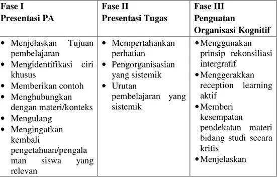Tabel  1.  Sintaks  Model  Advanced  Organizer  (Pengorganisasian  Awal)  (Joyce dan Weil, 2009: 289) 
