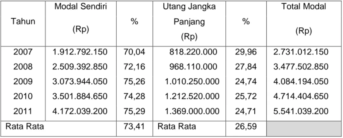 Tabel 4.3 PT. Rajawali Jaya Sakti Kontrindo di Makassar 