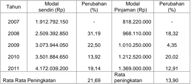 Tabel 4.4 PT.  Rajawali Jaya Sakti Kontrindo di Makassar                         Perubahan Struktur Modal Perusahaan                         Tahun 2007 s/d tahun 2011 