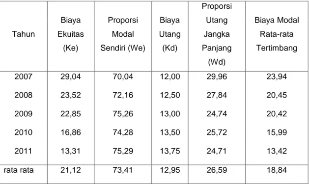 Tabel 4.7 PT. Rajawali Jaya Sakti Kontrindo di Makassar 