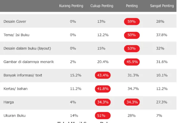 Tabel Hasil Survey Buku   tabel 2.1 