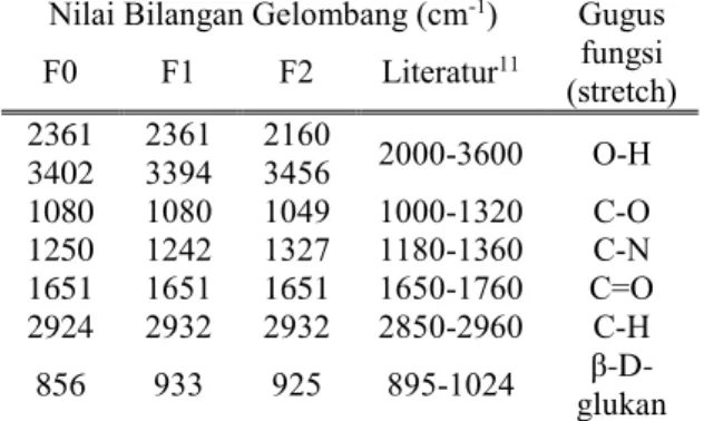 Tabel 4 Hasil Karakterisasi FTIR Gugus Fungsi F0,  F1, dan F2 