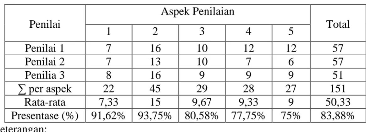 Tabel 8. Perhitungan Kualitas Media Pembelajaran 