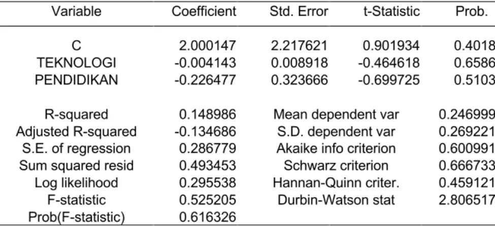 Tabel 2. Hasil Olahan Data eviews9 