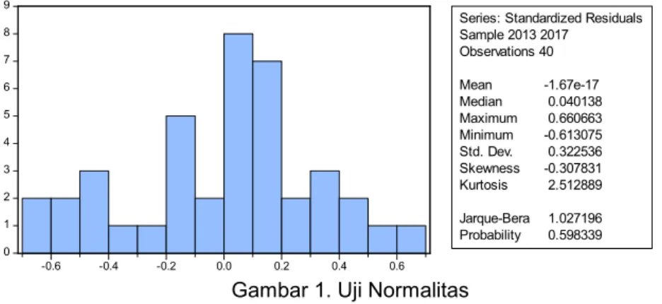 Gambar 1. Uji Normalitas sumber : Data diolah dengan Eviews 9