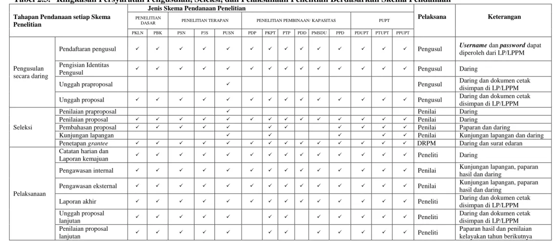 Tabel 2.3.  Ringkasan Persyaratan Pengusulan, Seleksi, dan Pelaksanaan Penelitian Berdasarkan Skema Pendanaan 