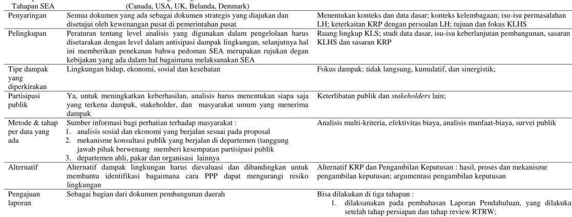 Tabel 3. Perbandingan tahapan aplikasi KLHS di beberapa negara dibandingkan dengan Indonesia 