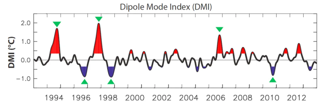 Gambar 4 menunjukkan pola anomali arus  Wyrtki dan pola angin pada musim peralihan II selama  terjadinya IOD positif pada 1994, 1997 dan 2006