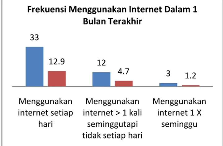 Tabel  2. Aktifitas Penggunaan Internet  Aktifitas Penggunaan Internet  F  %  Mencari informasi mengenai barang dan 