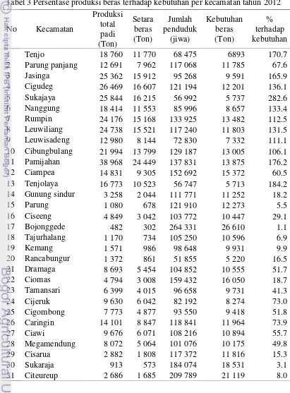Tabel 3 Persentase produksi beras terhadap kebutuhan per kecamatan tahun 2012