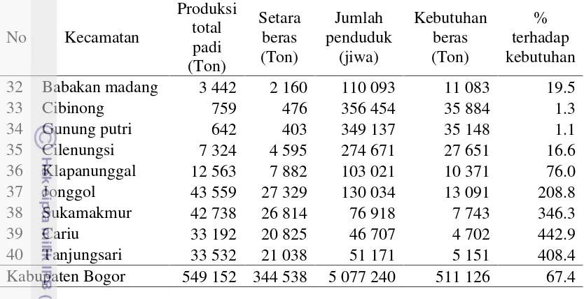 Tabel 3 Persentase produksi beras terhadap kebutuhan per kecamatan tahun 2012(lanjutan)