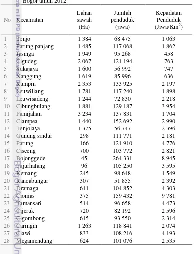Tabel 8 Luas lahan sawah, jumlah penduduk, dan kepadatan penduduk Kabupaten