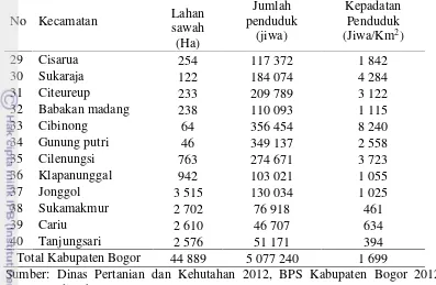 Tabel 8 Luas lahan sawah, jumlah penduduk, dan kepadatan penduduk KabupatenBogor tahun 2012 (lanjutan)