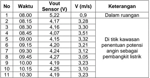 Tabel 1. Potensi tenaga angin di Desa Sungai Riam Kecamatan Pelaihari  