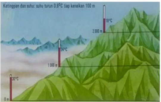 Gambar 2. Perbedaan suhu berdasarkan ketinggian  Sensor Suhu LM-35 