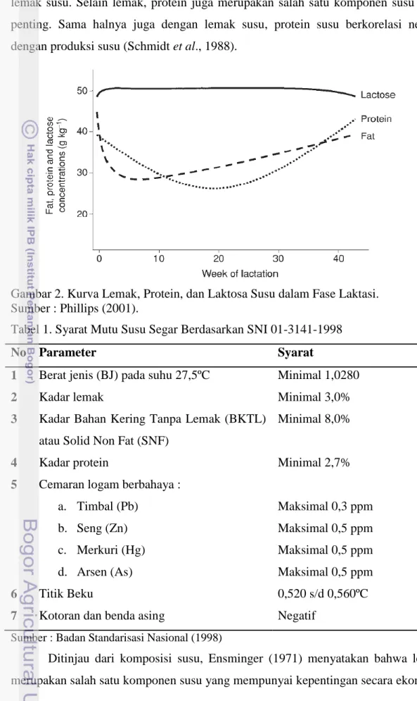 Gambar 2. Kurva Lemak, Protein, dan Laktosa Susu dalam Fase Laktasi.   Sumber : Phillips (2001)