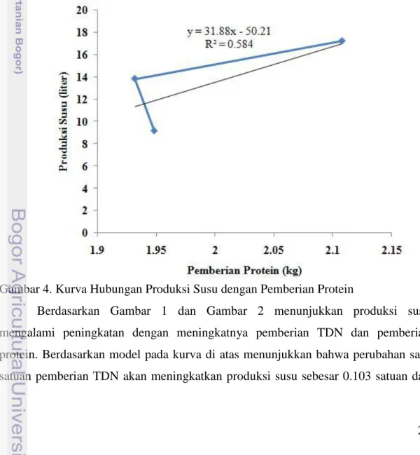 Gambar 4. Kurva Hubungan Produksi Susu dengan Pemberian Protein 
