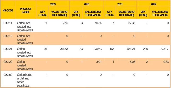 Tabel 1. Ekspor Produk Kopi Makedonia ke Dunia periode 2009-2012 